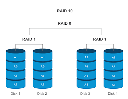 RAID 10